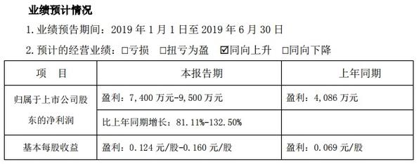 金嶺礦業2019年上半年業績預告 盈利翻倍，產品價格上漲與投資收益雙驅動